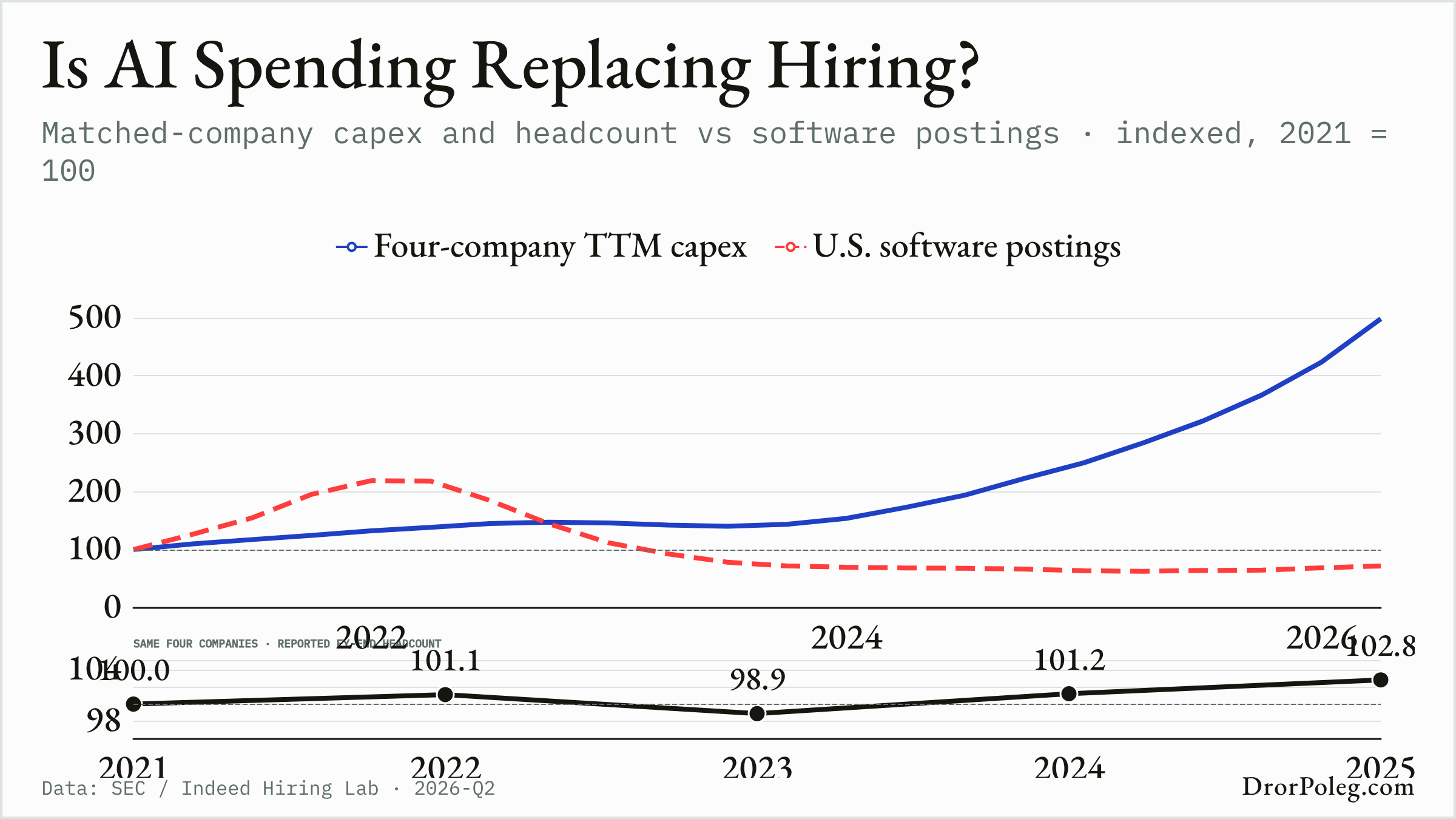 Is AI Spending Replacing Hiring?