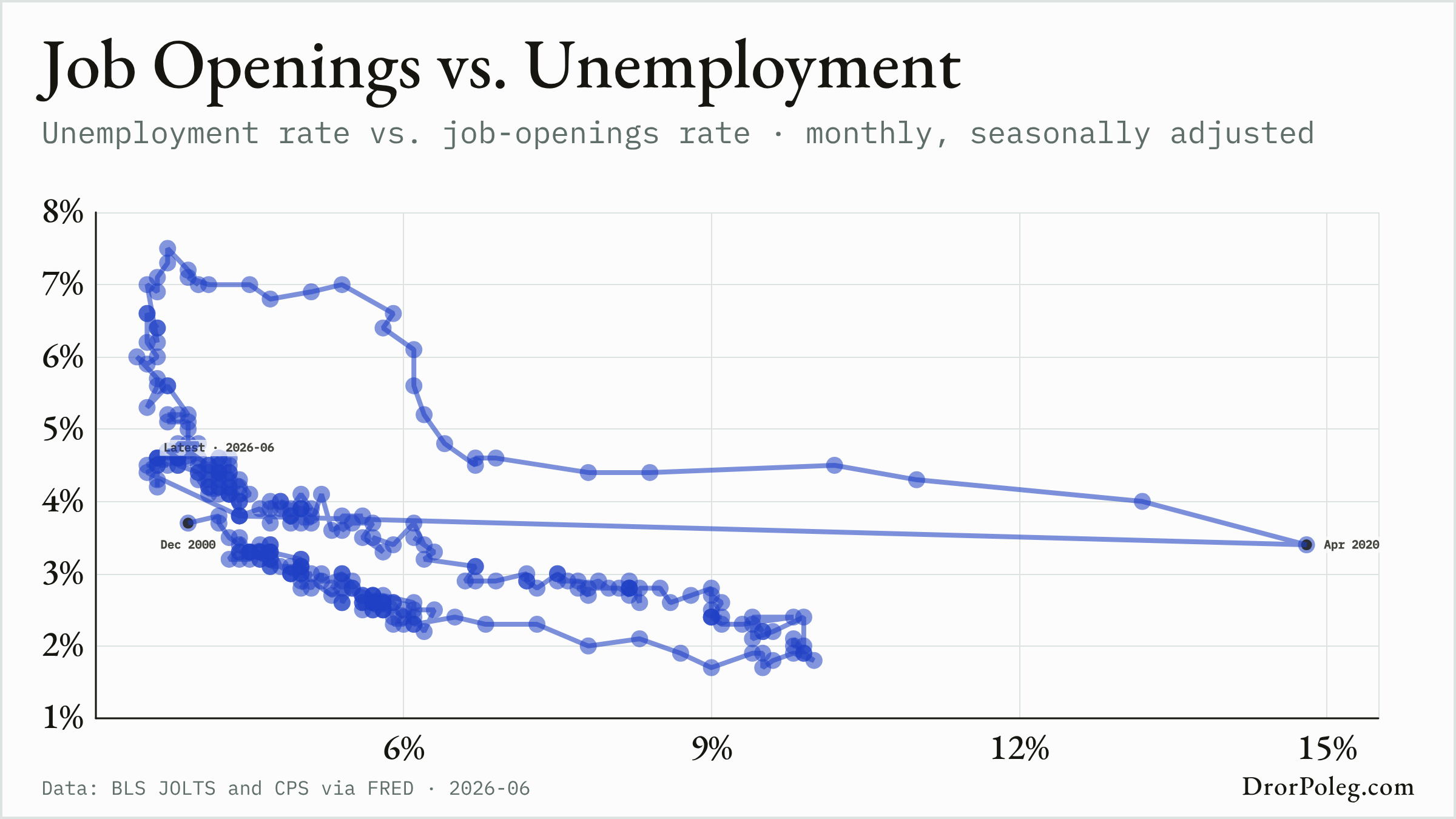 Job Openings vs. Unemployment