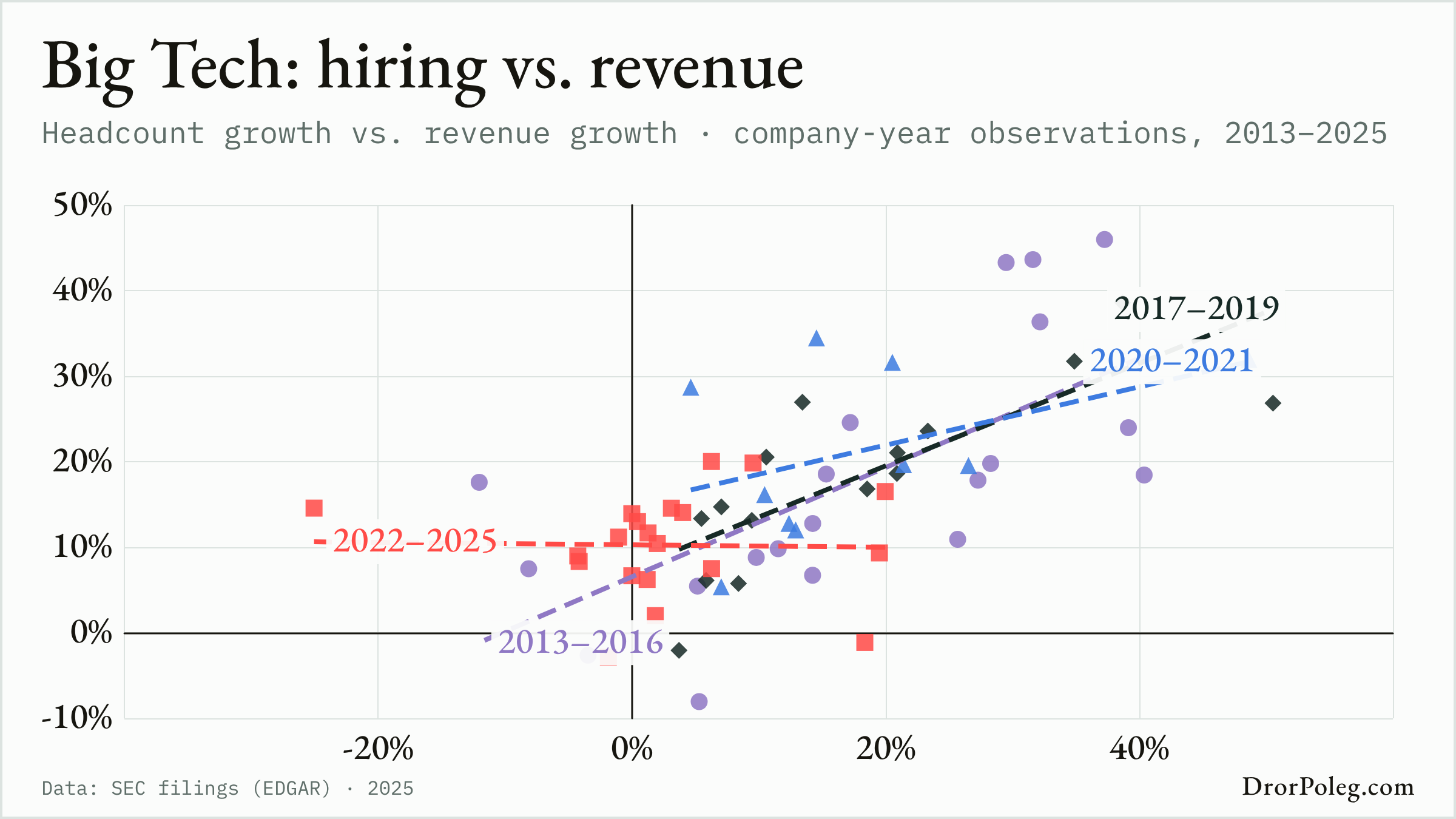 Big Tech: hiring vs. revenue