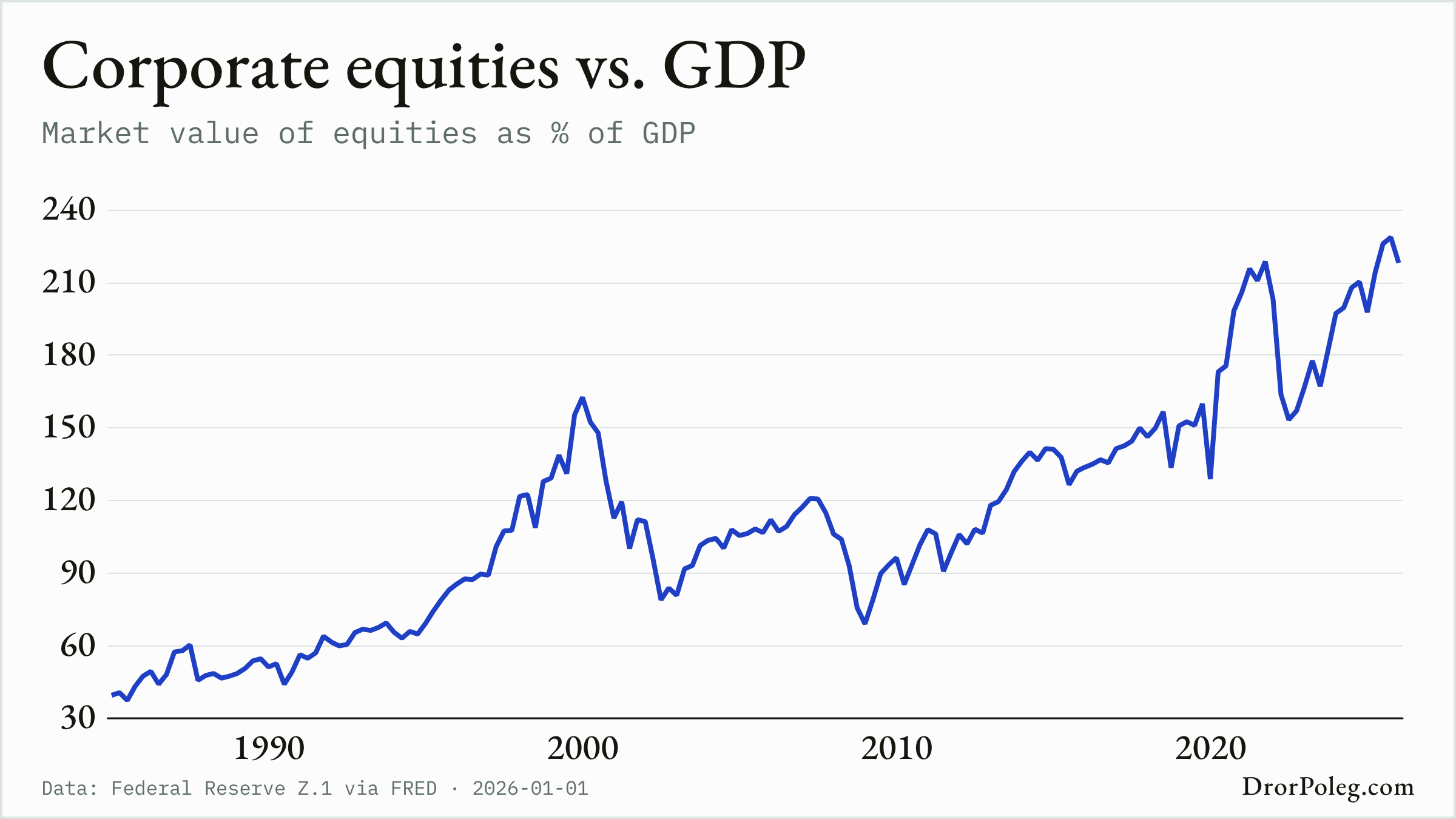 Corporate equities vs. GDP