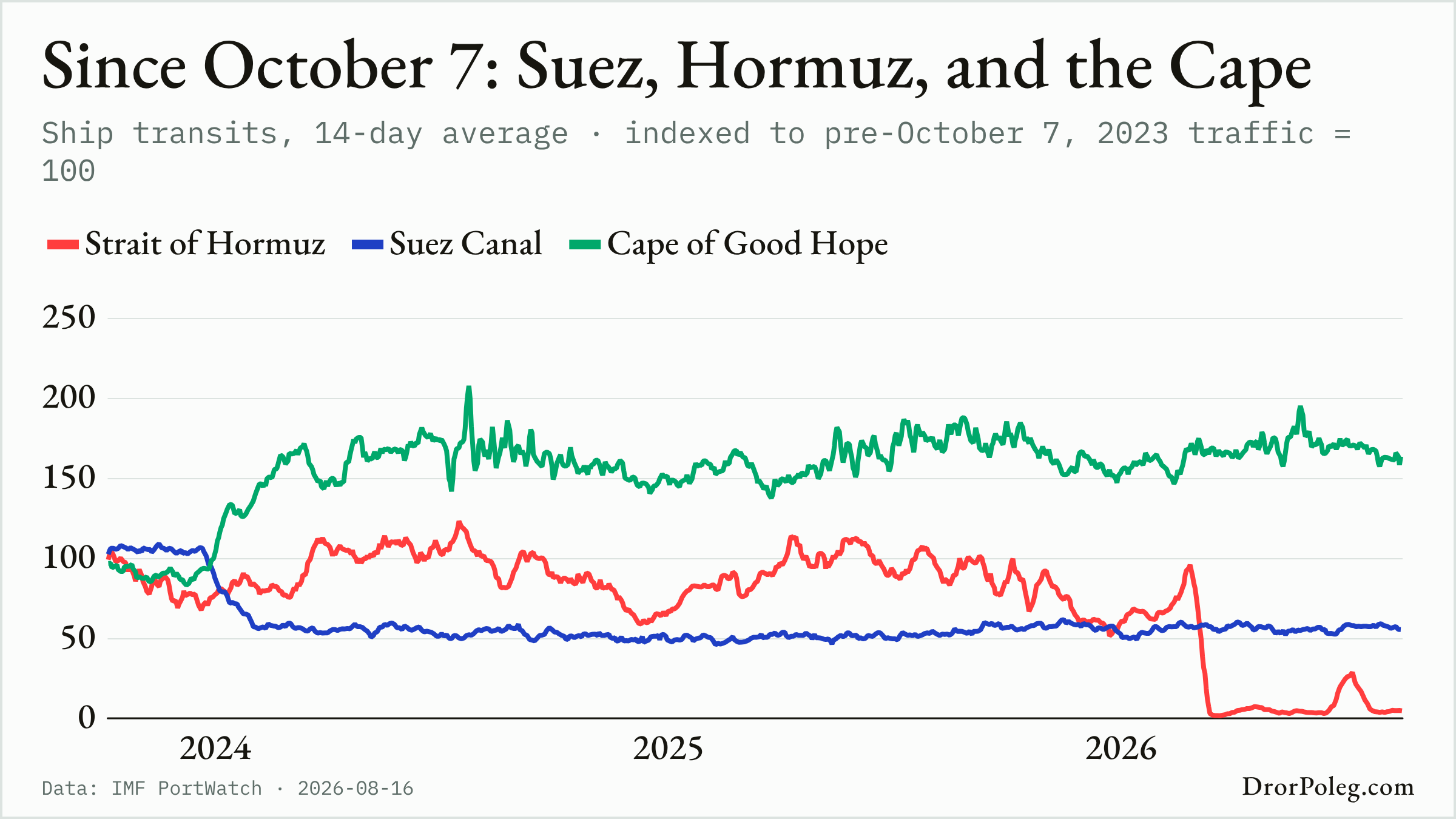 Since October 7: Suez, Hormuz, and the Cape