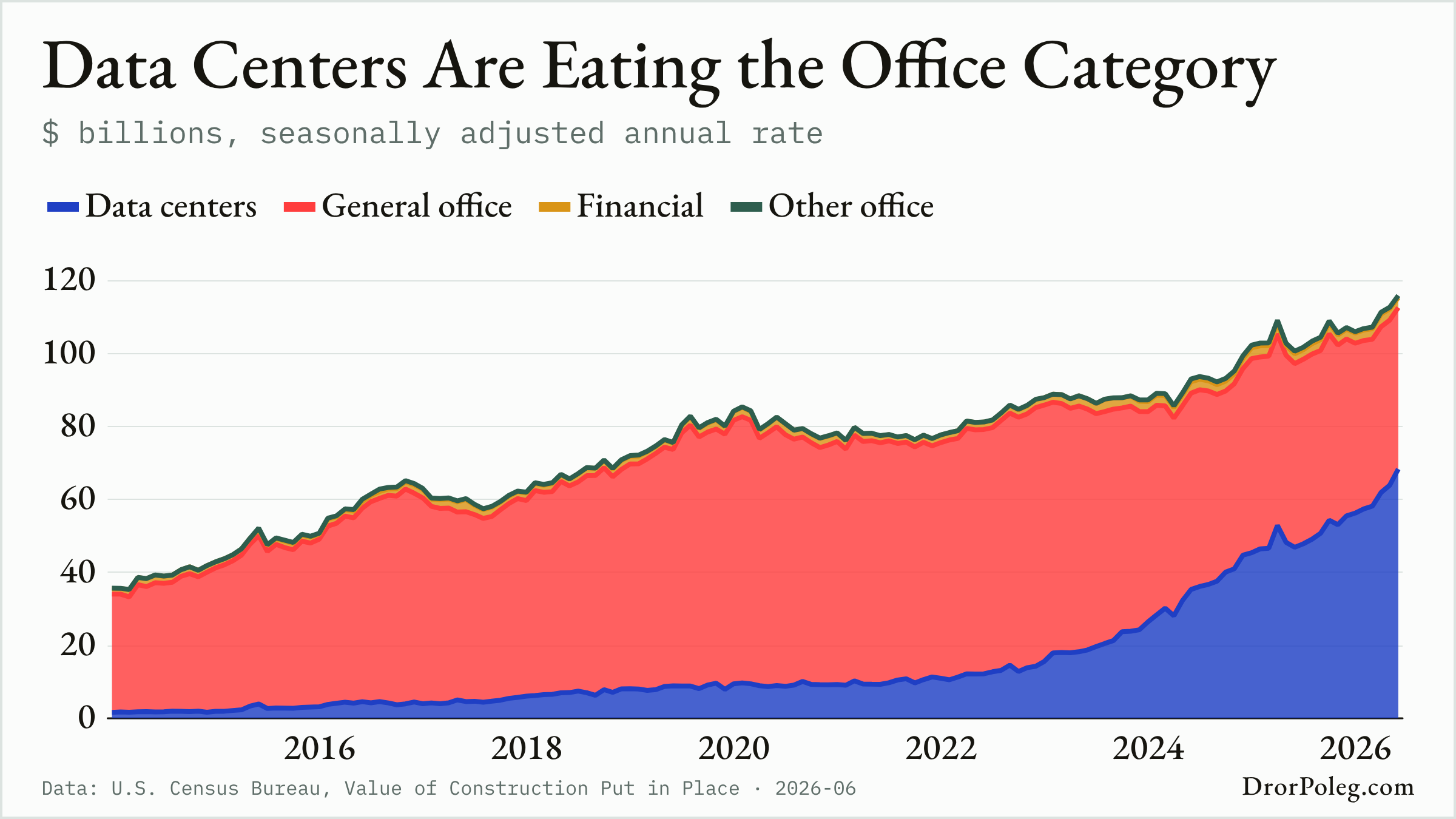 Data Centers Are Eating the Office Category