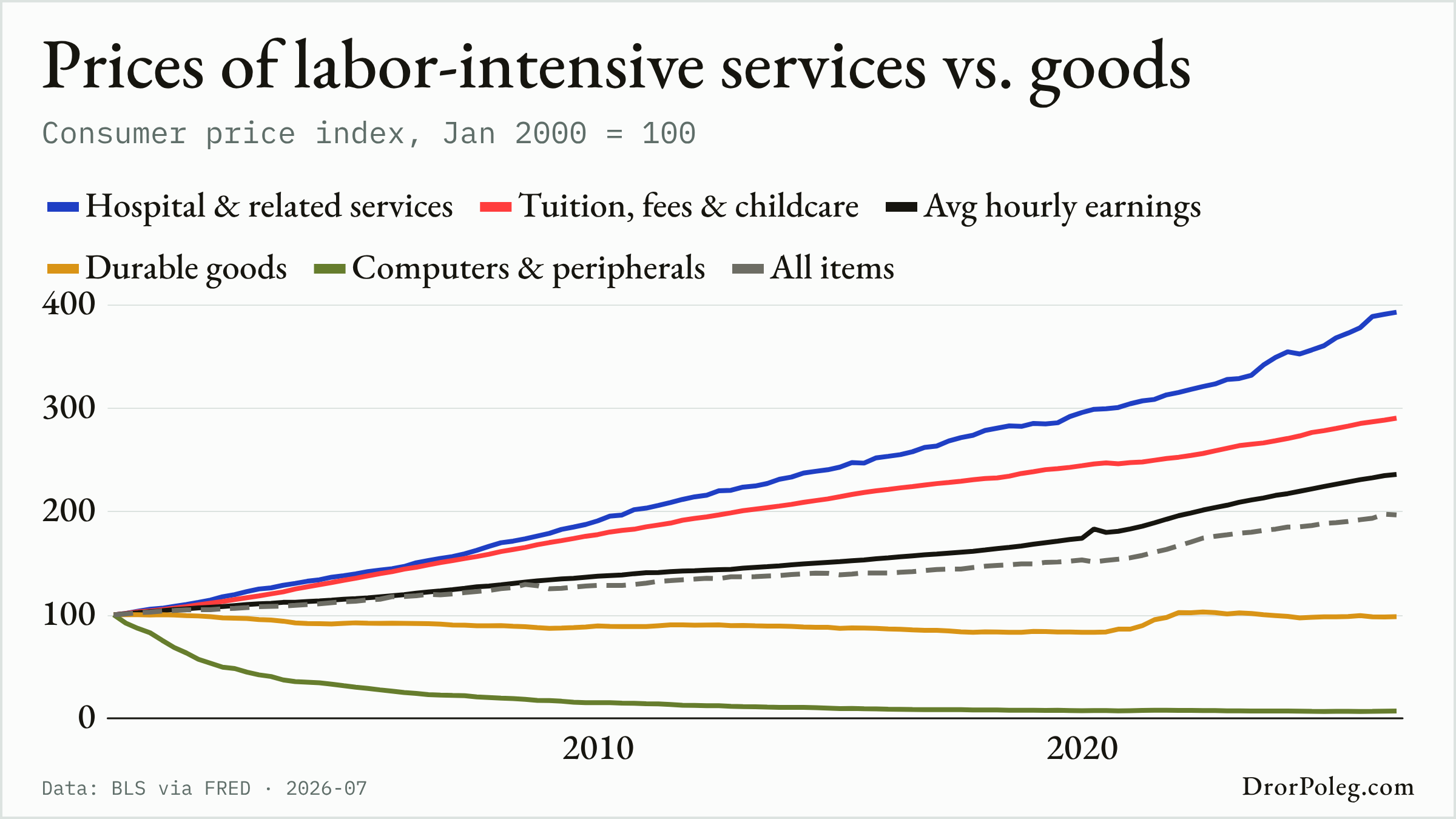 Prices of labor-intensive services vs. goods