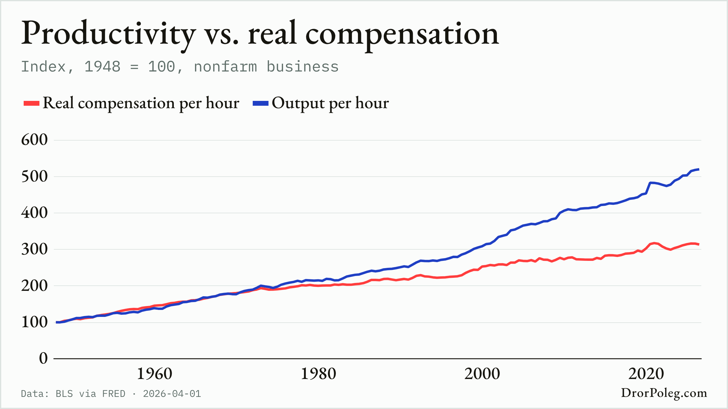 Productivity vs. real compensation