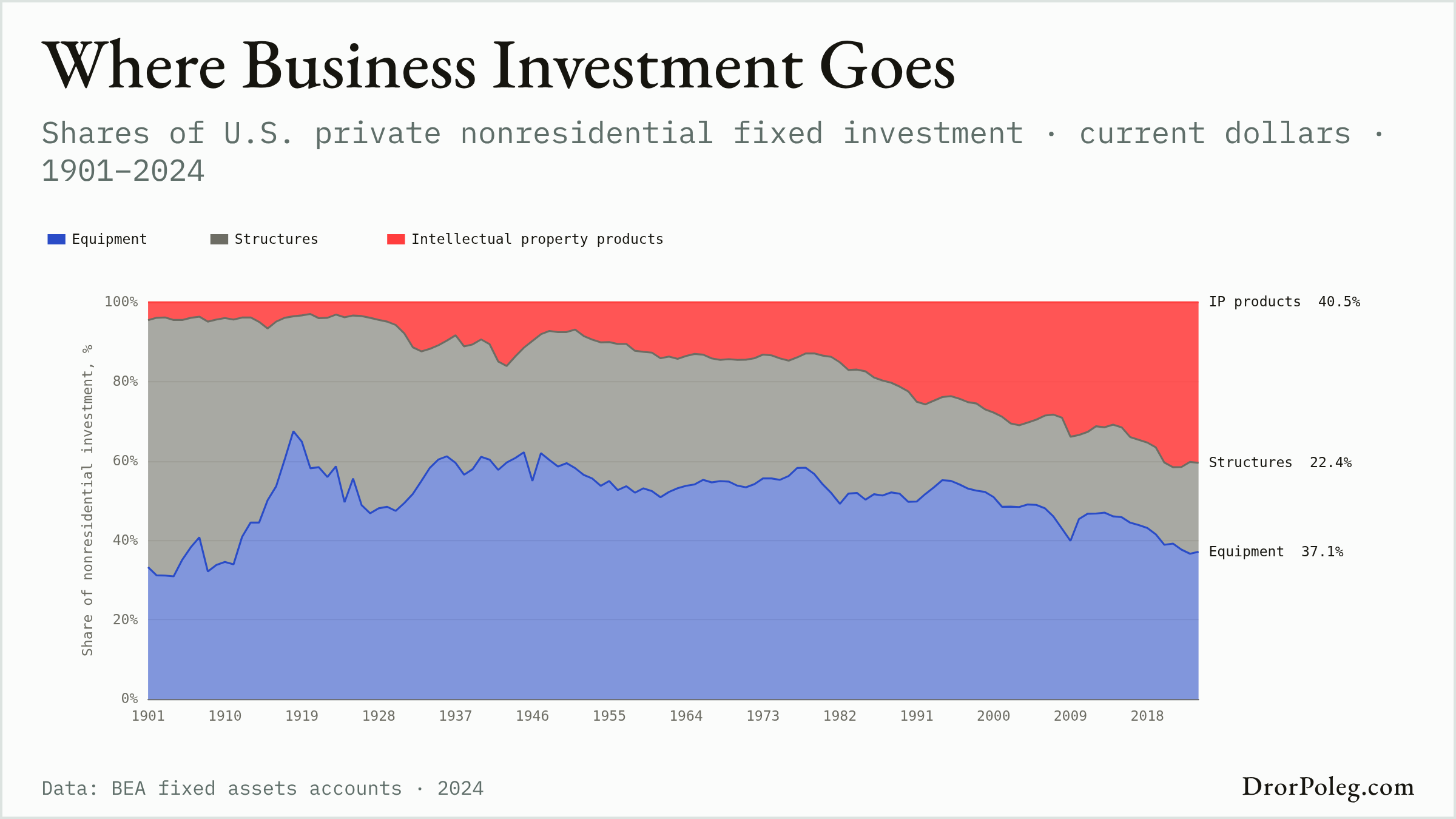 Where Business Investment Goes