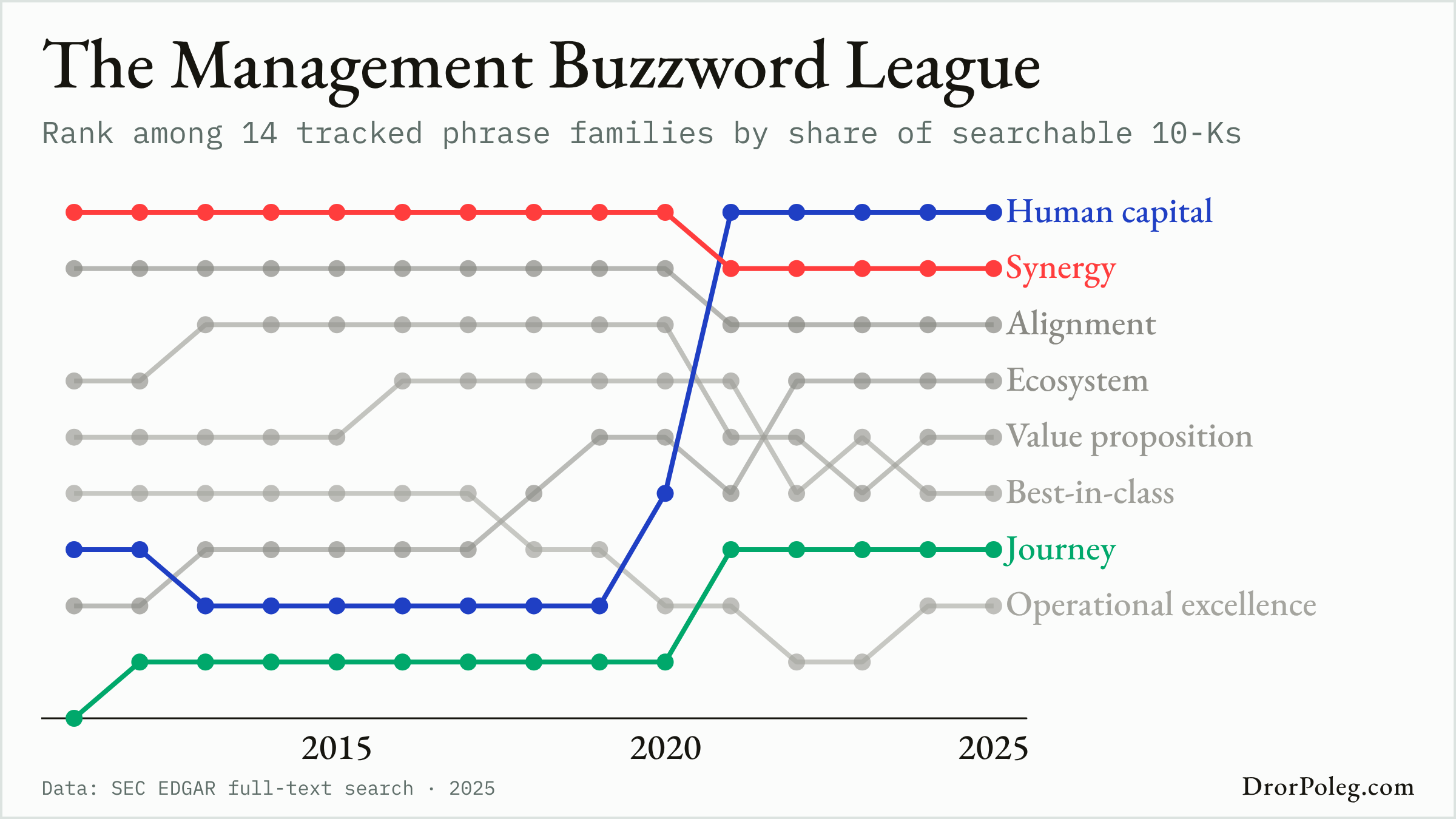 The Management Buzzword League