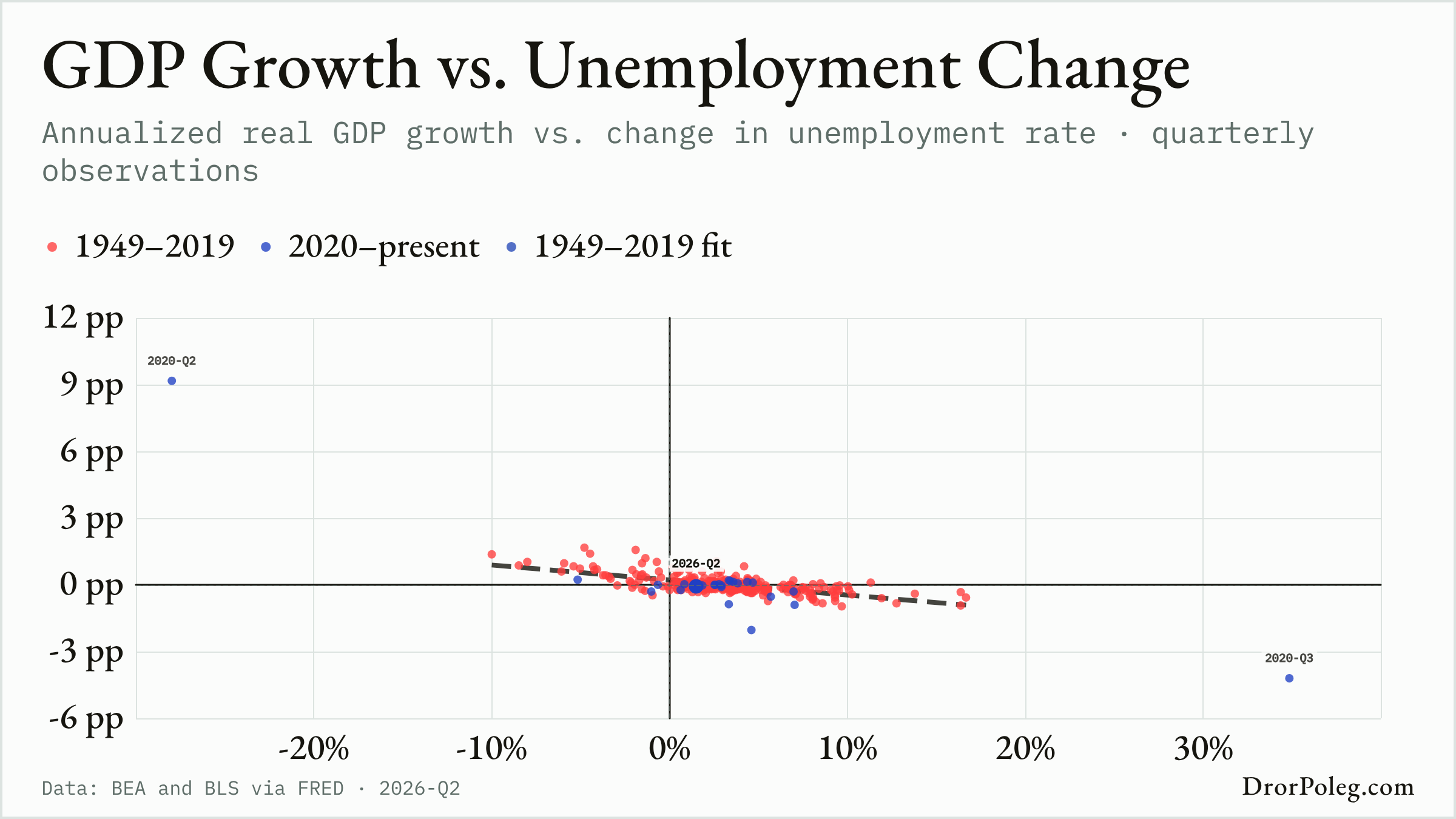 GDP Growth vs. Unemployment Change