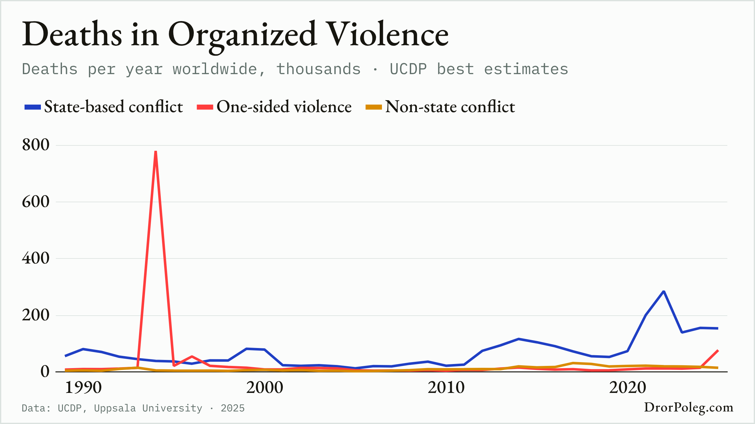 The World Rearms and Reroutes