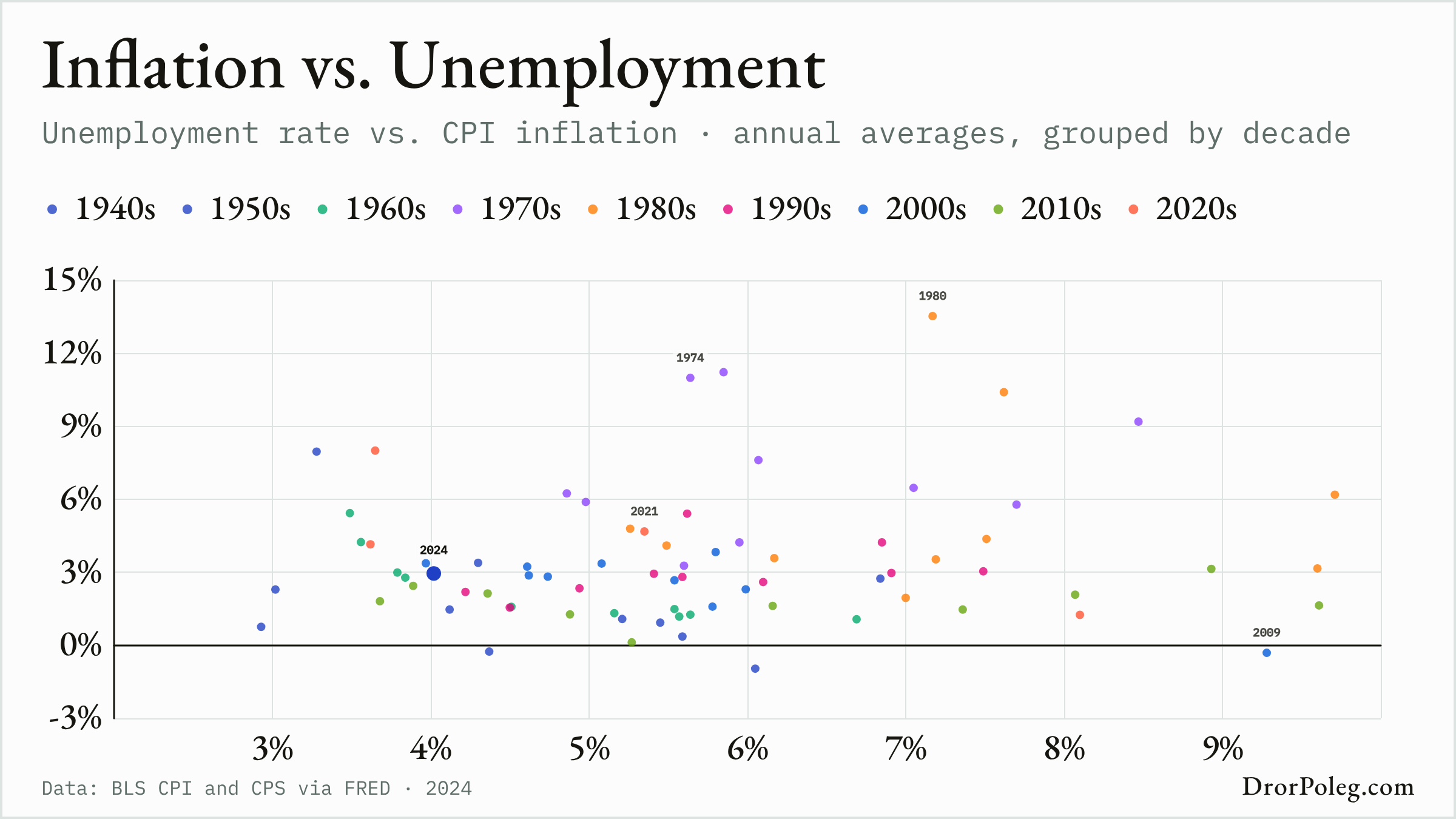 Inflation vs. Unemployment