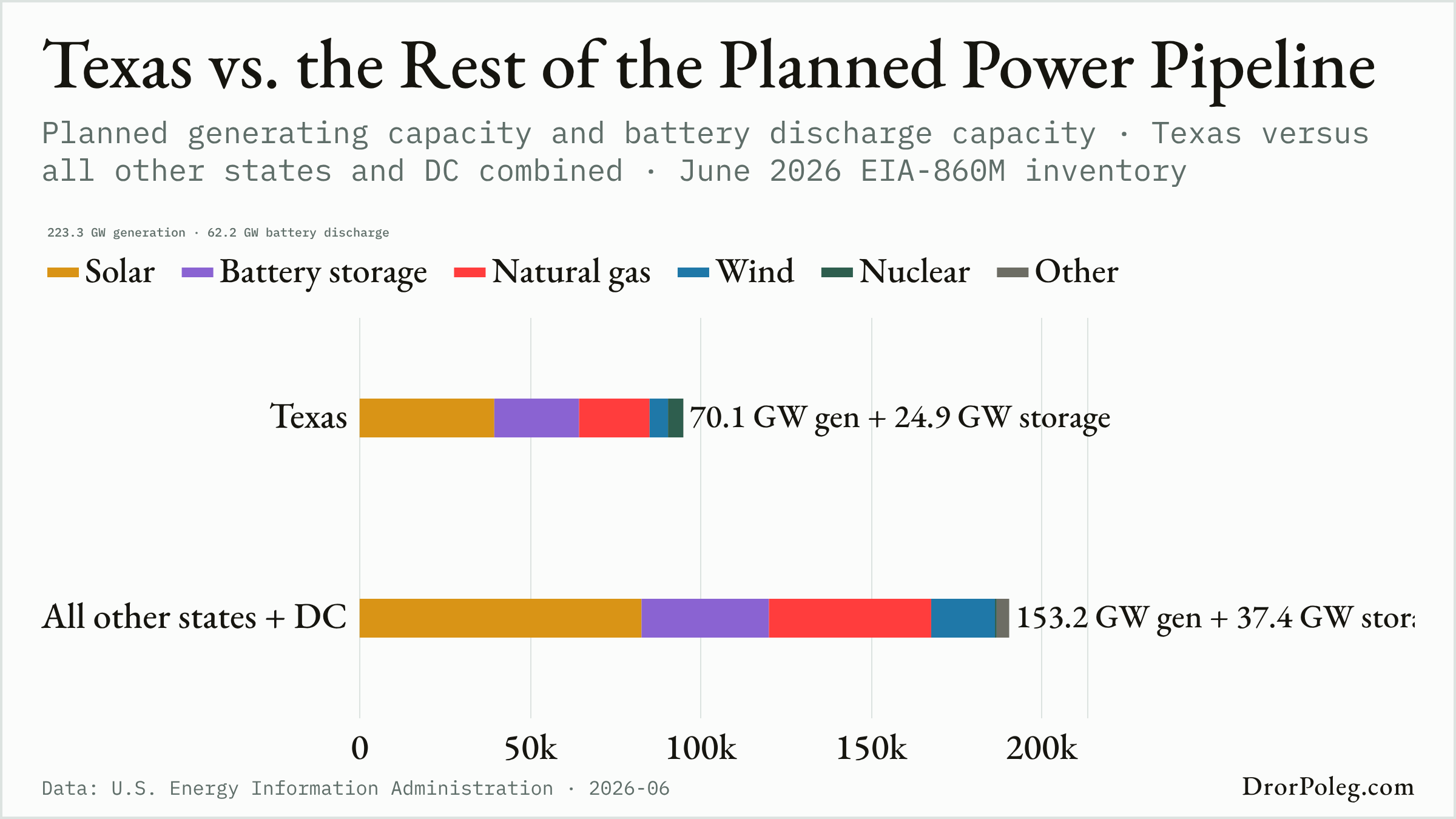 Texas vs. the Rest of the Planned Power Pipeline