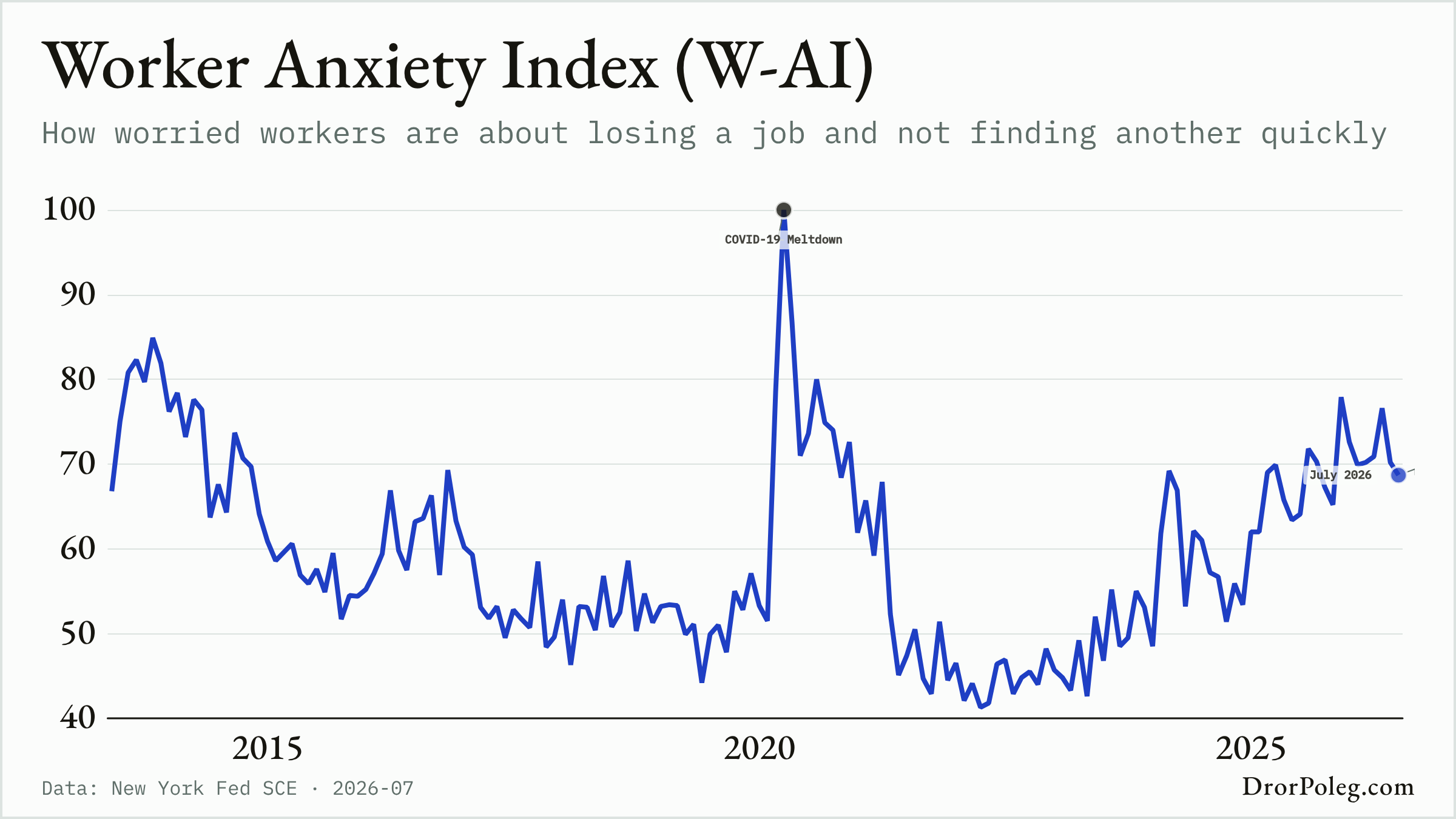 Worker Anxiety Index (W-AI)
