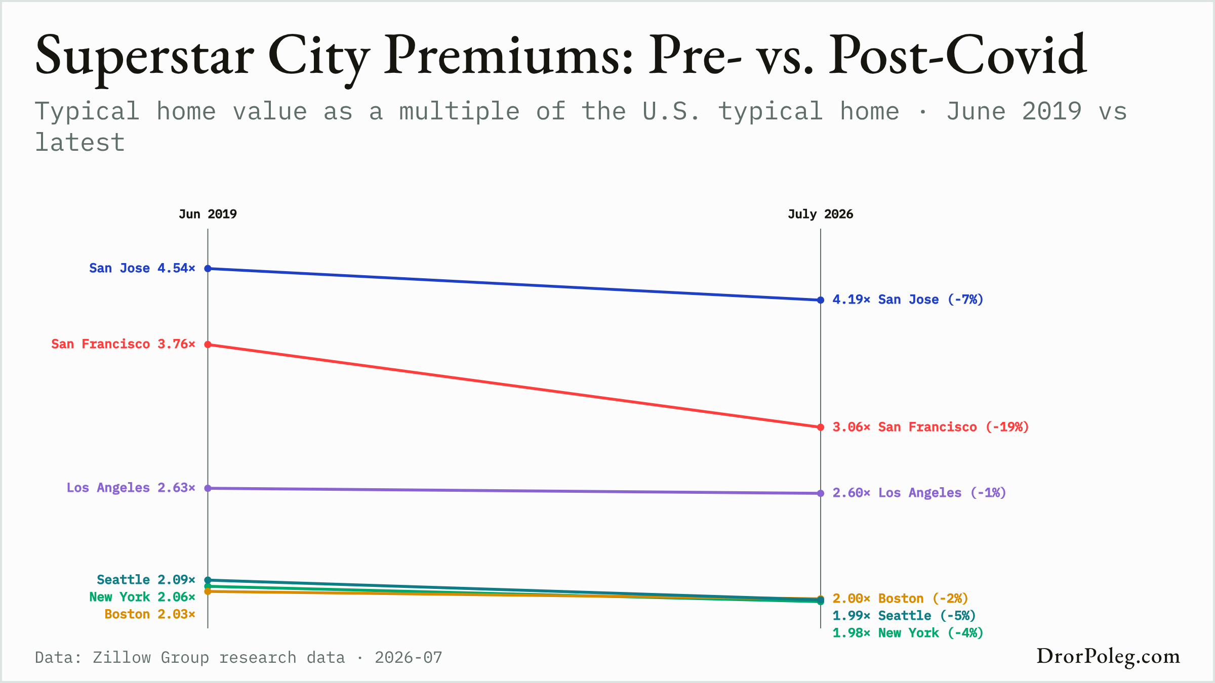 Superstar City Premiums: Pre- vs. Post-Covid
