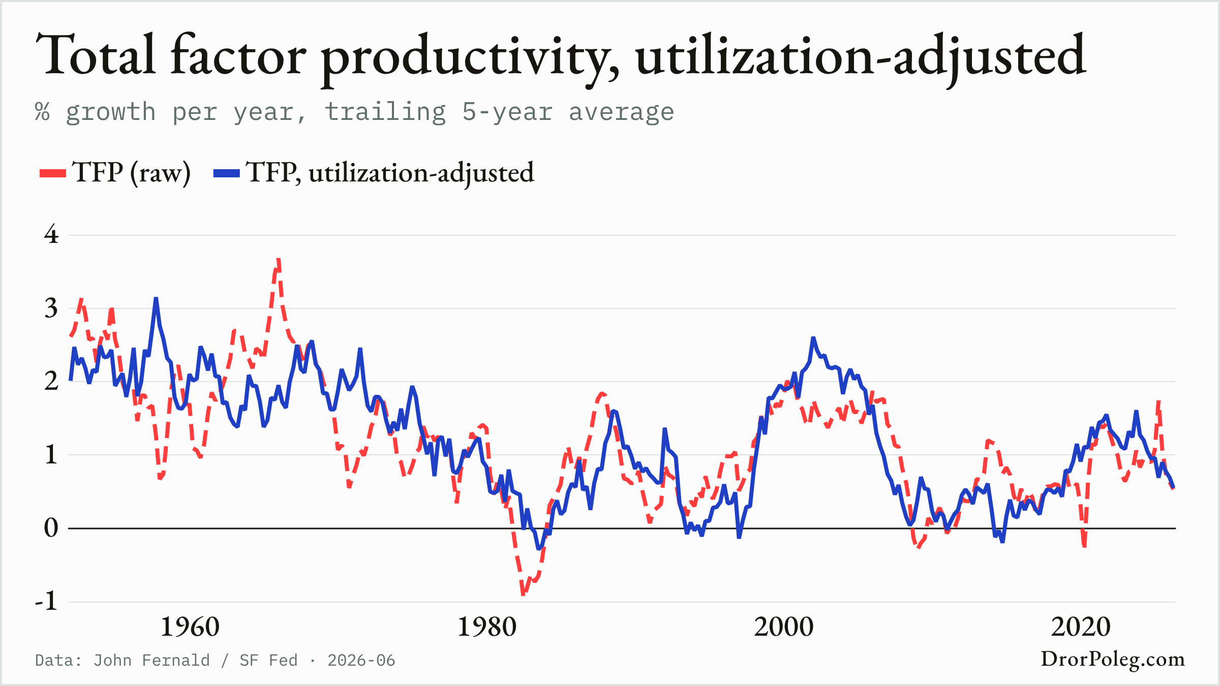 Total factor productivity, utilization-adjusted