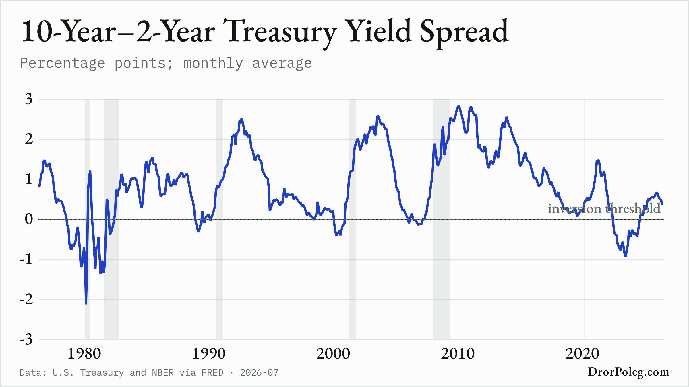 10-Year–2-Year Treasury Yield Spread